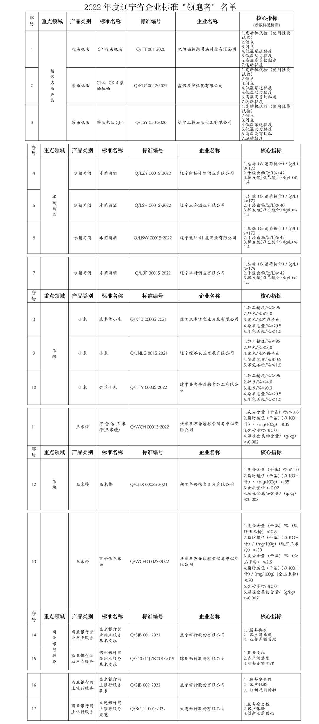 辽宁15家企业，年度“领跑者”