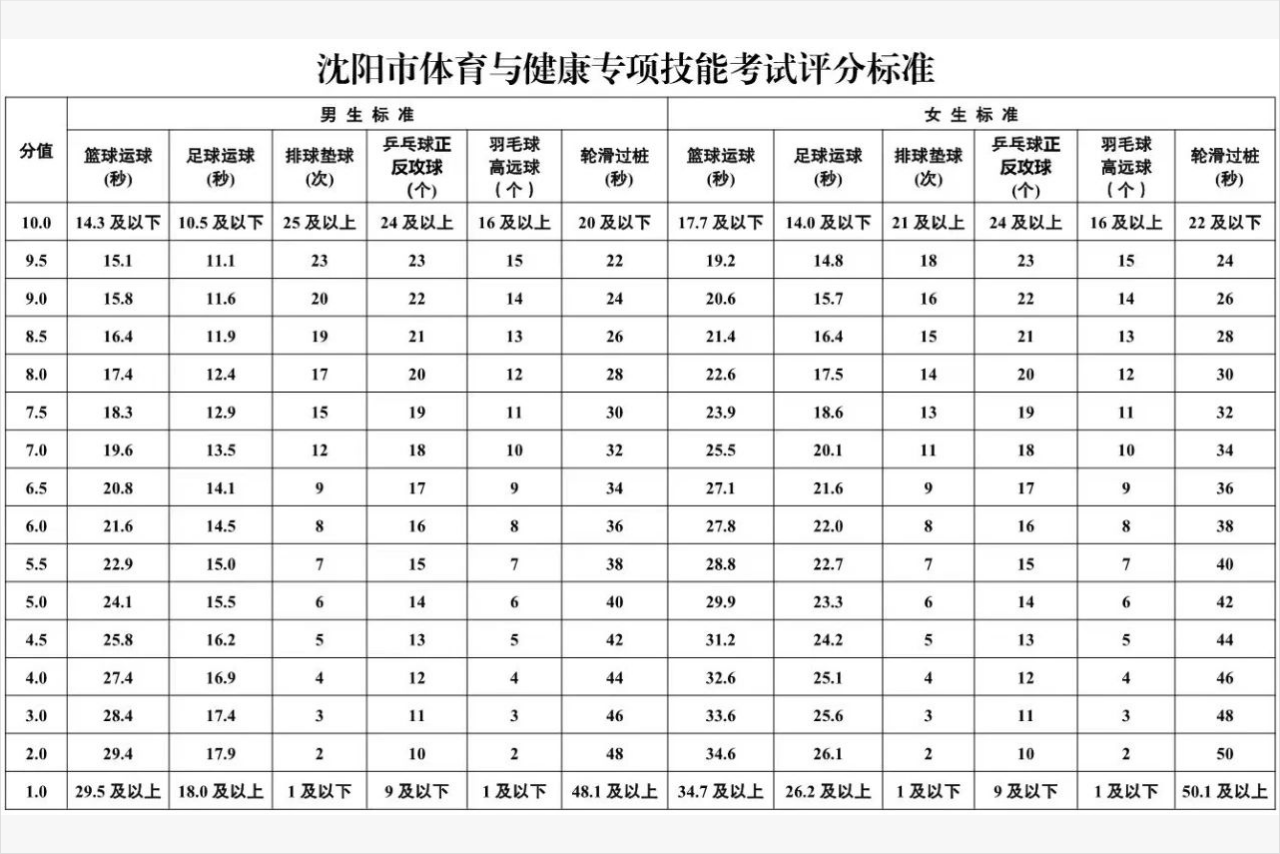沈阳市中考体育考试评分标准！都考哪些项目？