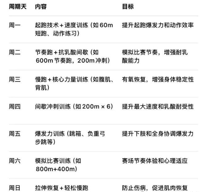 800米专项训练内容(建议收藏)