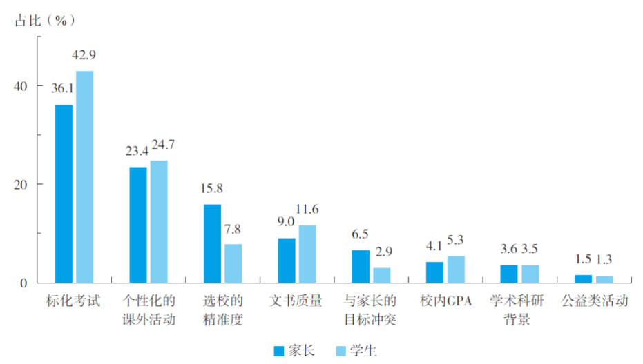 (数据来源：《2023出国留学蓝皮书》，中信银行)