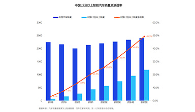 特斯拉智能化水平不敌中国品牌 | 《2022中国智能汽车消费趋势洞察报告》发布
