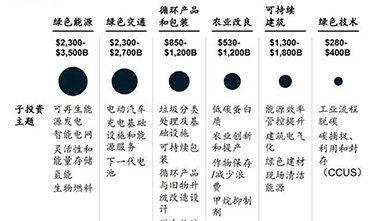 万亿美元机会：可持续投资的潜力赛道