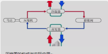 压焓图的构成与实际应用~