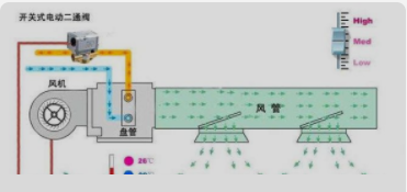 暖通設計--新風(fēng)、風(fēng)機盤(pán)管控制原理