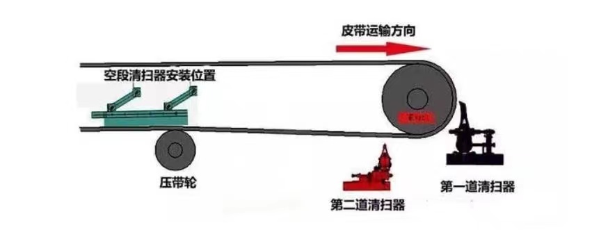 常用的清掃器有哪幾類？