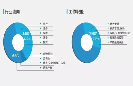 读完MBA后，真的能升职加薪，促进职业规划吗？