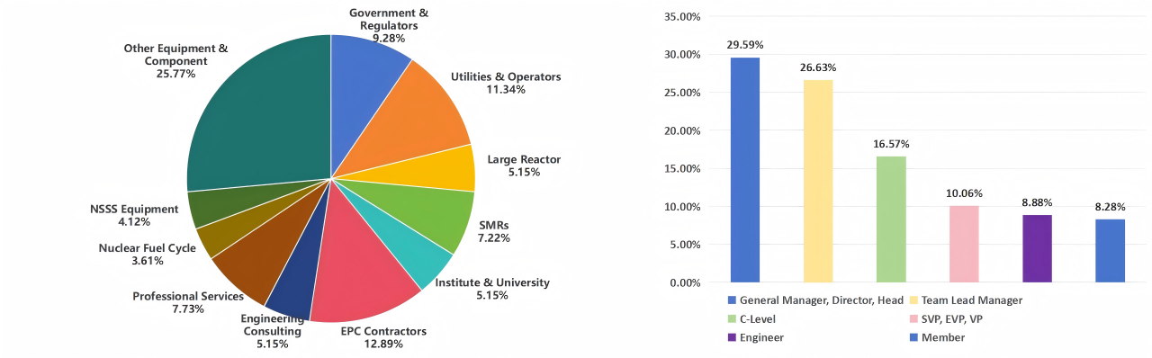 Connecting 300+ Executives Across the Nuclear Industry