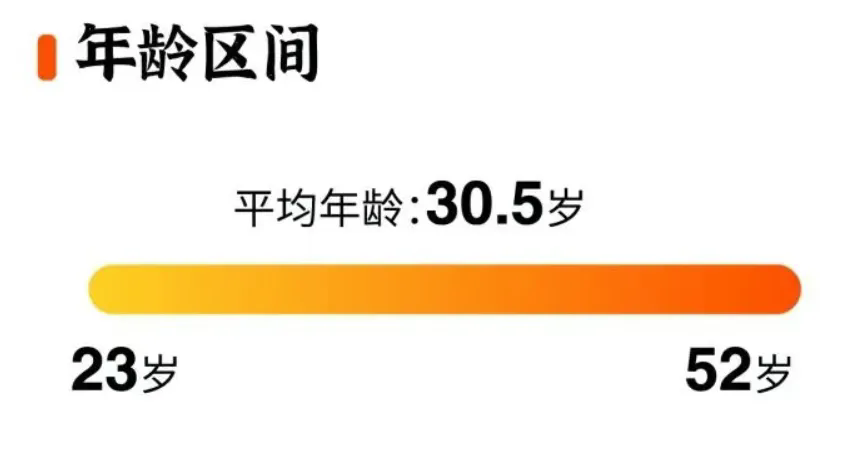 名校新生大数据揭秘：读MBA的好年龄是...