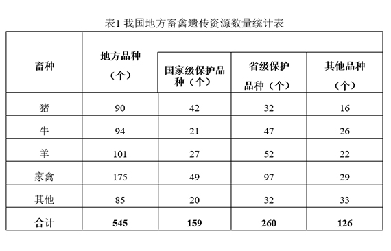 全国畜禽遗传资源保护和利用“十三五”规划