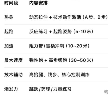 《短跑速度突破:从13秒到11秒8,训练逻辑全在这里》