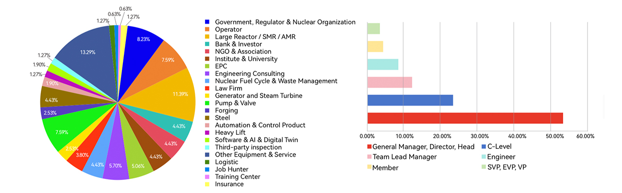 Connecting 400+ Executives Across the Nuclear Industry