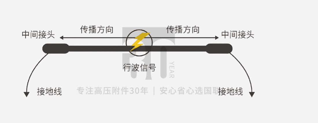 电缆故障预警与精确定位系统