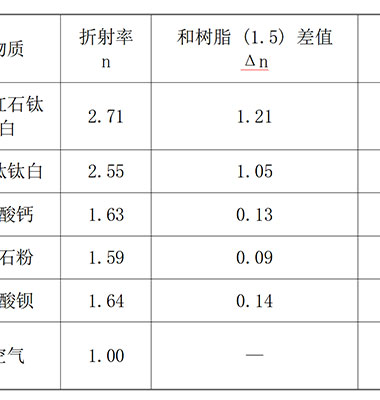颜填料遮盖力底层原理：折射率、粒径与改性工艺的关联