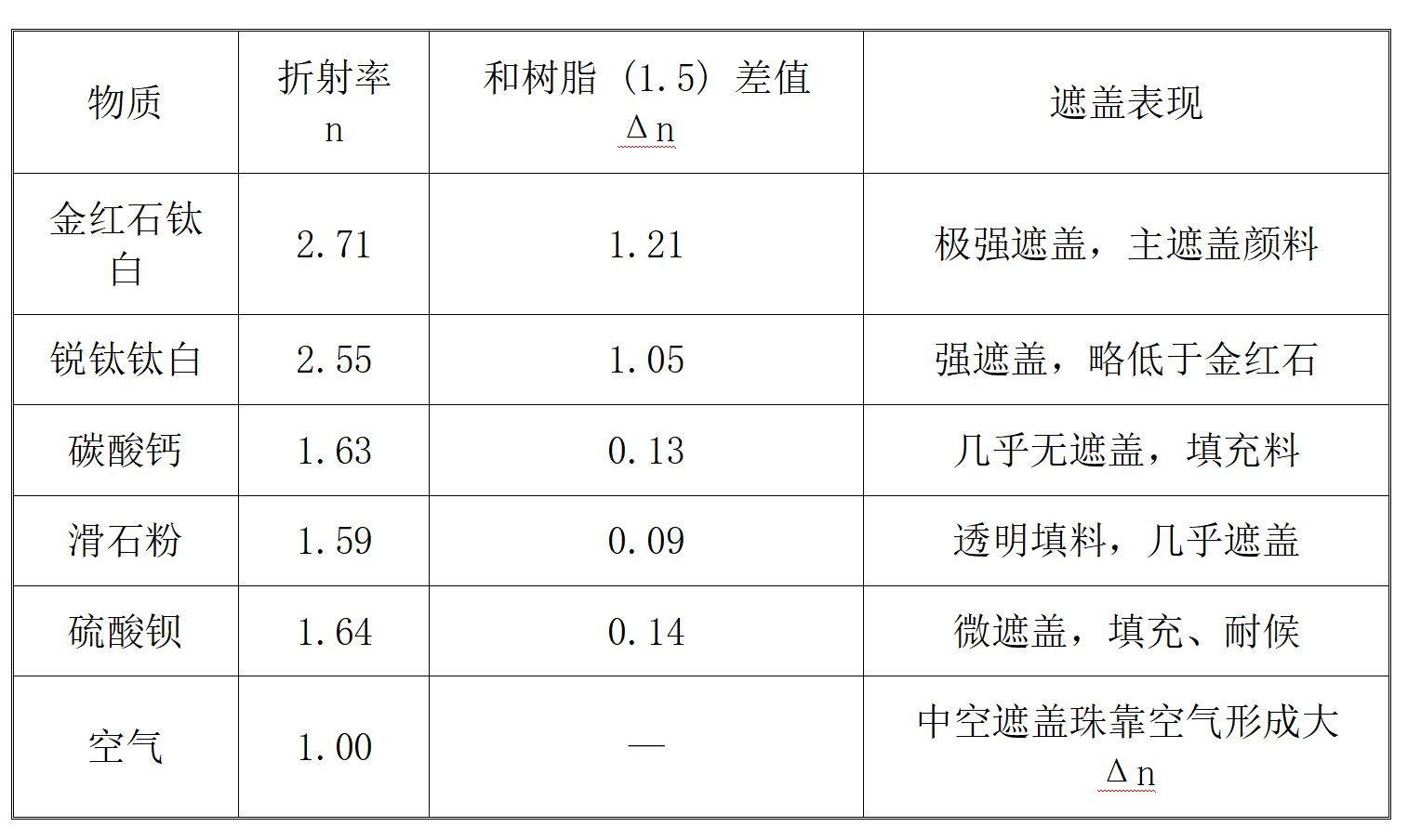 颜填料遮盖力底层原理：折射率、粒径与改性工艺的关联